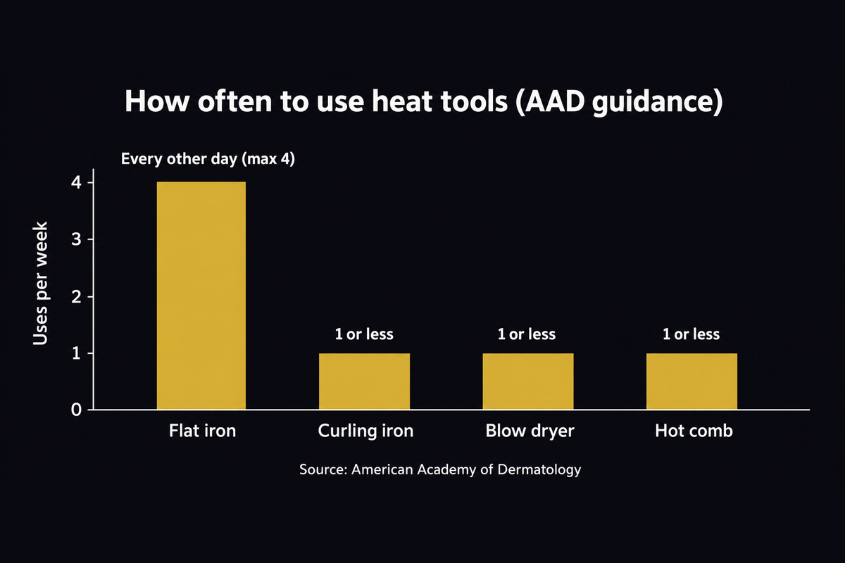 Bar chart of AAD heat styling frequency guidance: flat iron at most every other day (up to 4 uses a week); curling iron, blow dryer and hot comb once a week or less